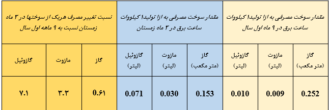 مقدار تغییرات مصرف انواع سوخت برای تولید یک کیلوات ساعت برق در نیروگاه های حرارتی